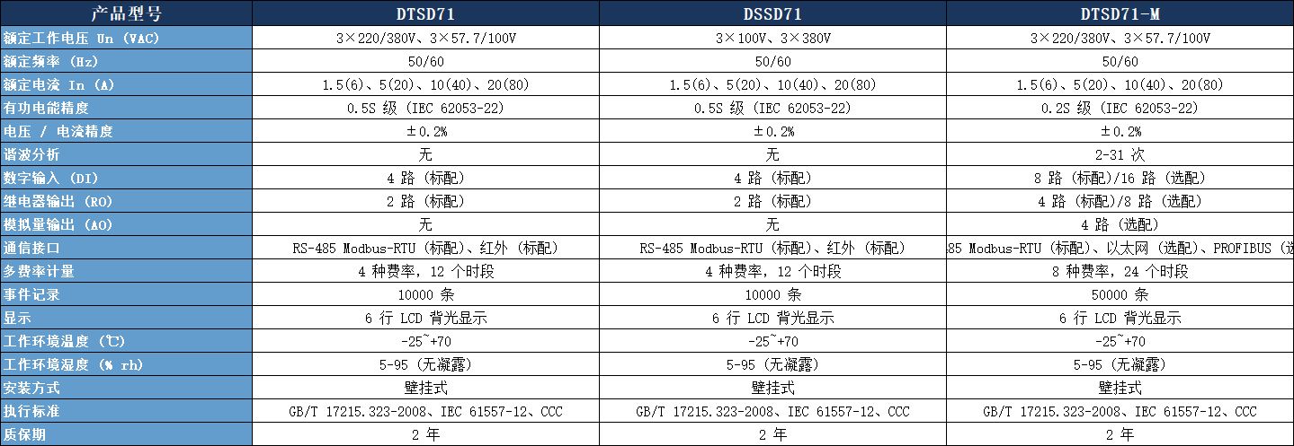 DTSD71 三相多功能電能表參數表.jpeg