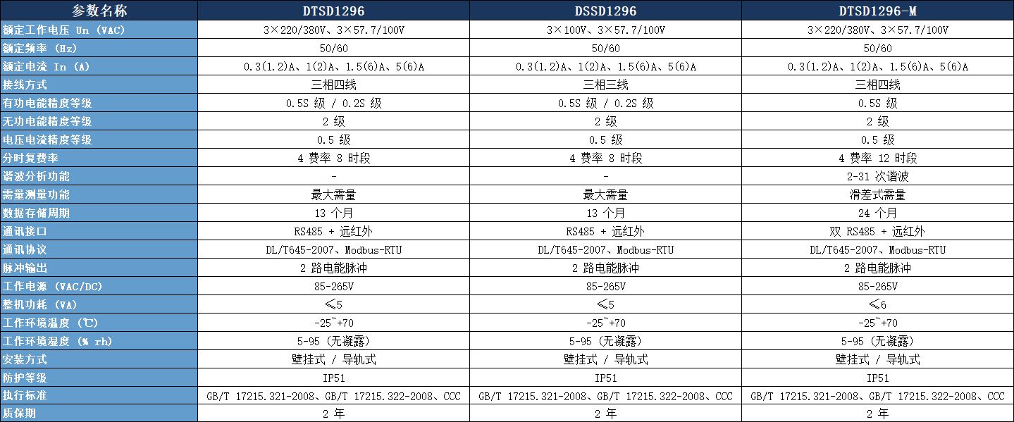 DTSD1296 三相多功能電力儀表參數表.jpeg