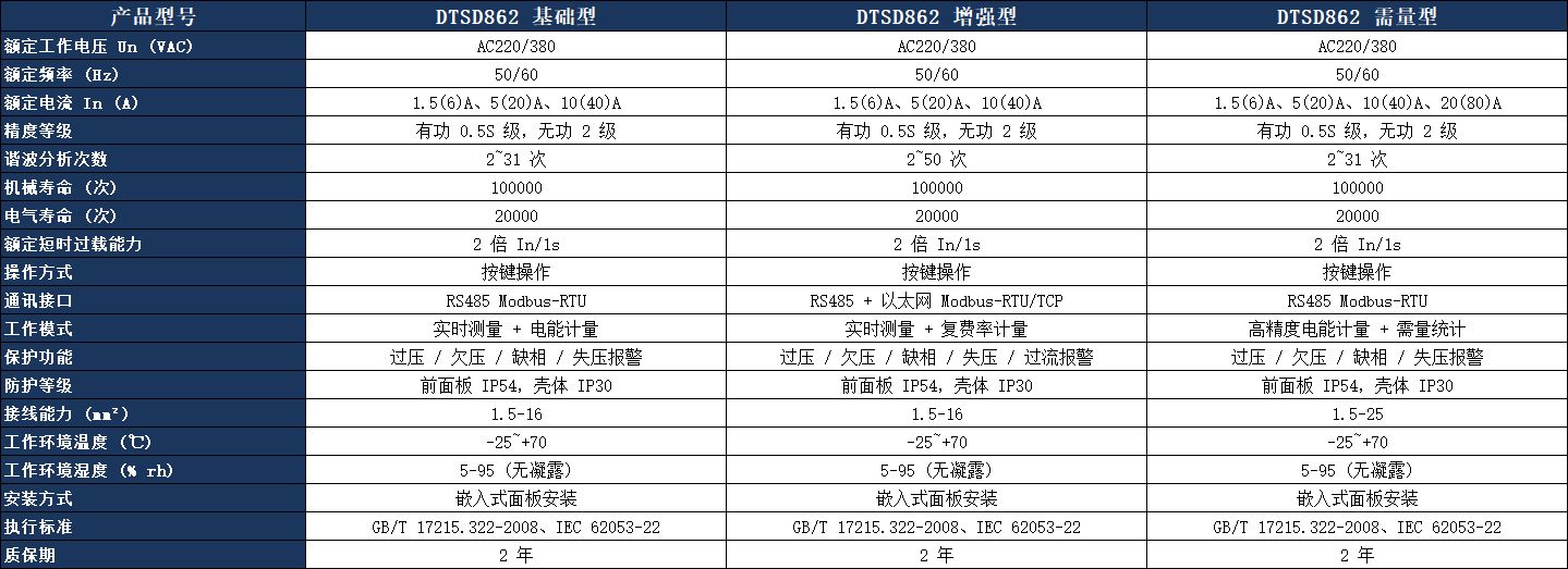 DTSD862 三相四線多功能電能表參數表.jpeg